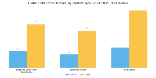 Cold Coffee Market  Segment Image 0