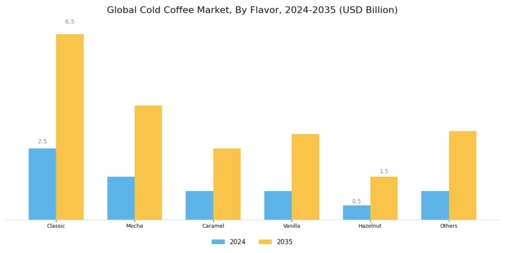 Cold Coffee Market  Segment Image 1
