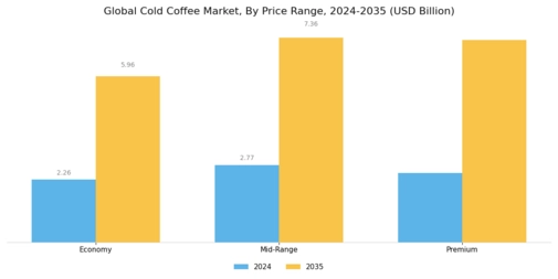 Cold Coffee Market  Segment Image 2
