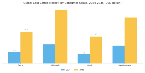 Cold Coffee Market  Segment Image 3