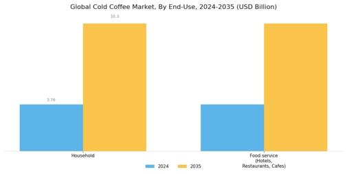 Cold Coffee Market  Segment Image 4