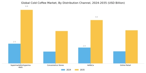 Cold Coffee Market  Segment Image 5