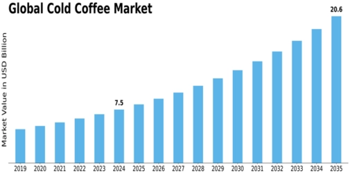 Cold Coffee Market  Size