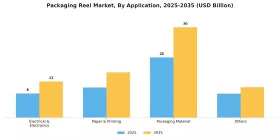 Packaging Reel Market  Segment Image 0