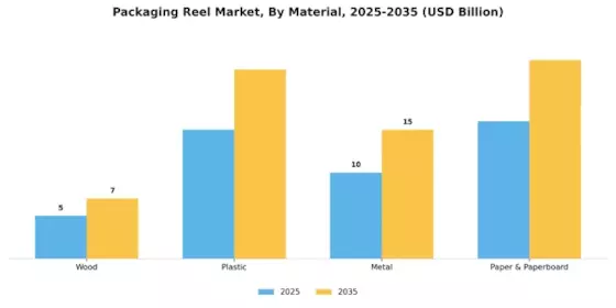 Packaging Reel Market  Segment Image 1