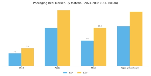 Packaging Reel Market  Segment Image 1