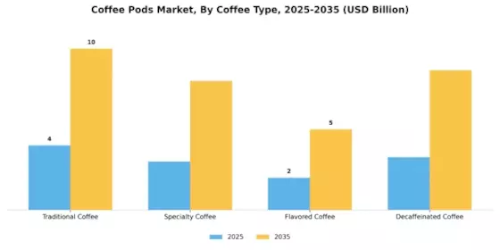 Coffee Pods Market  Segment Image 0