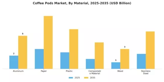 Coffee Pods Market  Segment Image 2