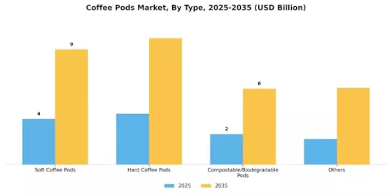 Coffee Pods Market  Segment Image 3