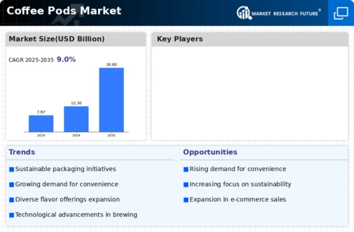 Coffee Pods Market  Infographic