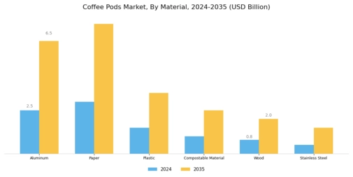 Coffee Pods Market  Segment Image 0