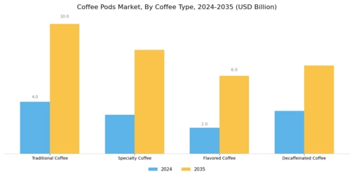 Coffee Pods Market  Segment Image 2