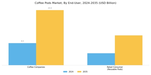 Coffee Pods Market  Segment Image 3