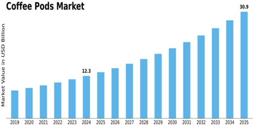 Coffee Pods Market  Size