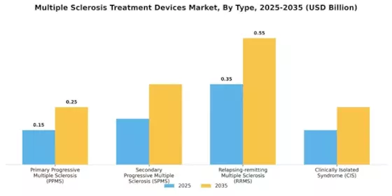 Multiple Sclerosis Treatment Devices Market  Segment Image 2