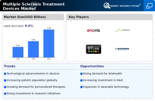 Multiple Sclerosis Treatment Devices Market  Infographic