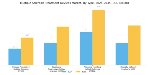 Multiple Sclerosis Treatment Devices Market  Segment Image 0