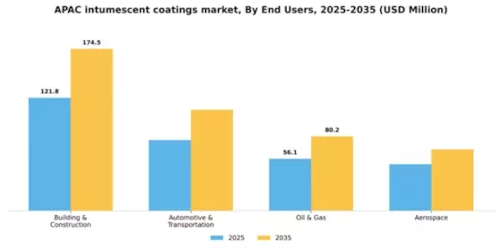 Asia Pacific Intumescent Coatings Market Segment Image 1
