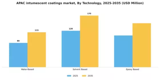 Asia Pacific Intumescent Coatings Market Segment Image 2