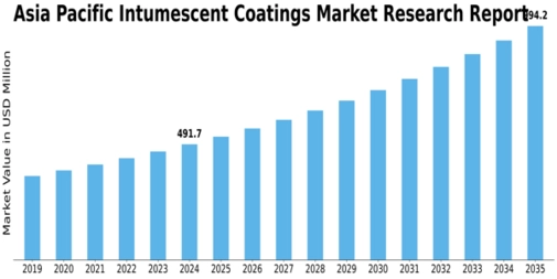 Asia Pacific Intumescent Coatings Market Size