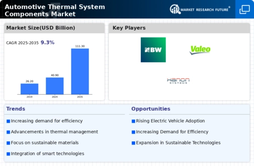 Automotive Thermal System Components Market  Infographic