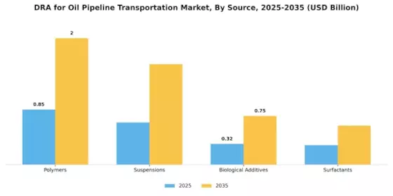 DRA for Oil Pipeline Transportation Market  Segment Image 1