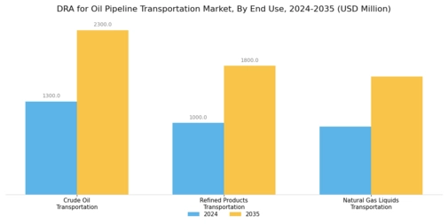 DRA for Oil Pipeline Transportation Market  Segment Image 1