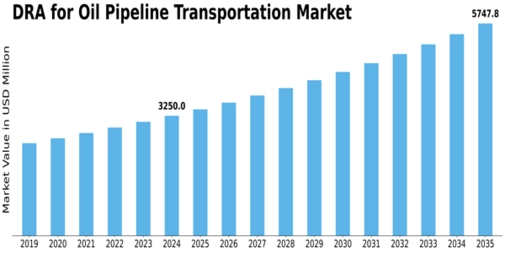 DRA for Oil Pipeline Transportation Market  Size