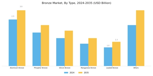 Bronze Market Segment Image 0