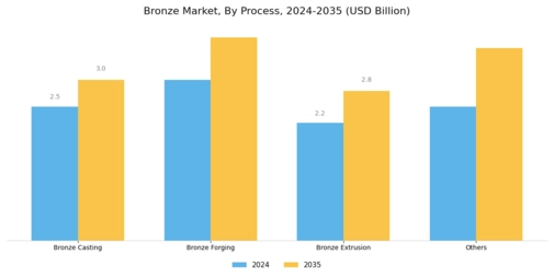 Bronze Market Segment Image 1