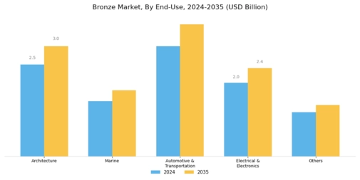 Bronze Market Segment Image 2