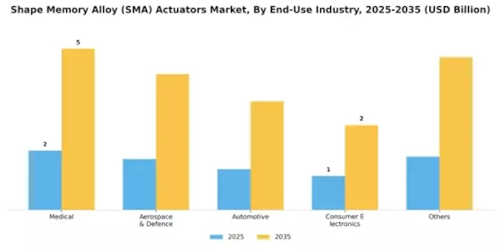 Shape Memory Alloy Actuators Market Segment Image 1