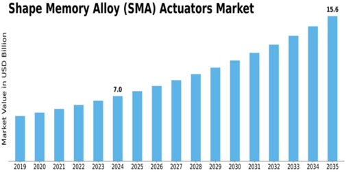 Shape Memory Alloy Actuators Market Size