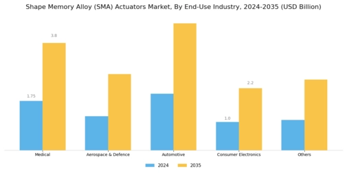 Shape Memory Alloy Actuators Market Segment Image 1