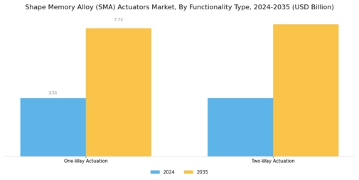Shape Memory Alloy Actuators Market Segment Image 2