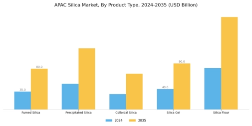 APAC Silica Market Segment Image 2