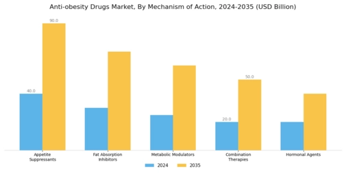 Anti obesity Drugs Market  Segment Image 1