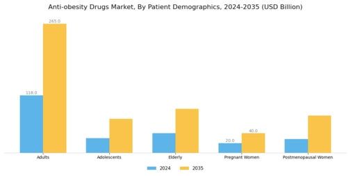 Anti obesity Drugs Market  Segment Image 3