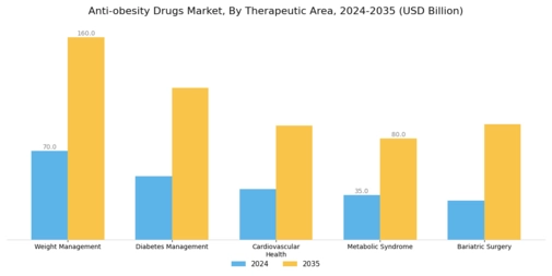 Anti obesity Drugs Market  Segment Image 4