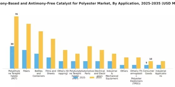 Antimony Based Antimony Free Catalyst For Polyester Market  Segment Image 0