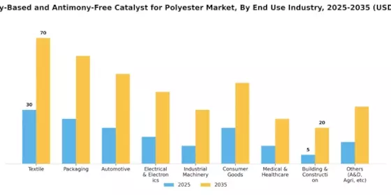 Antimony Based Antimony Free Catalyst For Polyester Market  Segment Image 1