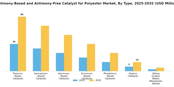 Antimony Based Antimony Free Catalyst For Polyester Market  Segment Image 2