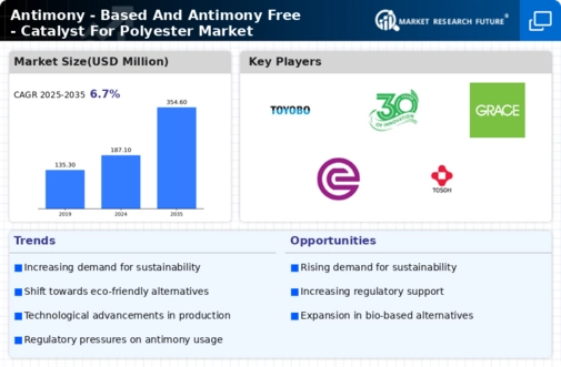 Antimony Based Antimony Free Catalyst For Polyester Market  Infographic