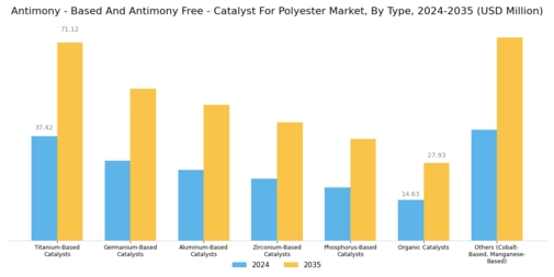Antimony Based Antimony Free Catalyst For Polyester Market  Segment Image 0