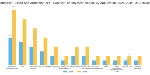 Antimony Based Antimony Free Catalyst For Polyester Market  Segment Image 1