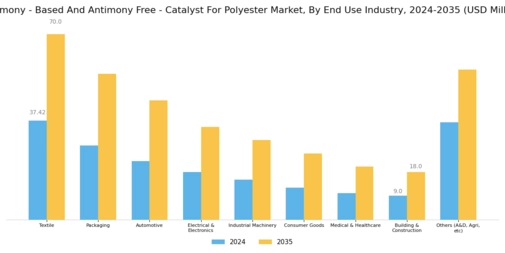 Antimony Based Antimony Free Catalyst For Polyester Market  Segment Image 2