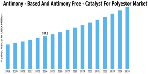 Antimony Based Antimony Free Catalyst For Polyester Market  Size