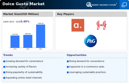 Dolce Gusto Market  Infographic