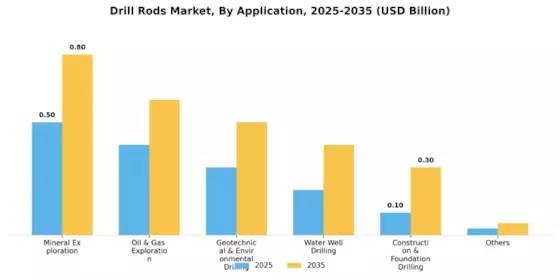 Drill Rods Market  Segment Image 0