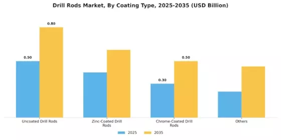 Drill Rods Market  Segment Image 1
